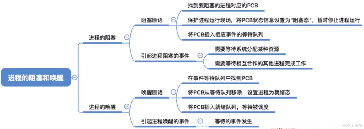 进程基础认知_系统资源_20